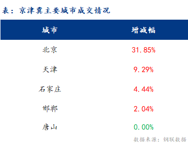 <a href='https://www.mysteel.com/' target='_blank' style='color:#3861ab'>Mysteel</a>日报：京津冀建材价格整体下跌 成交一般