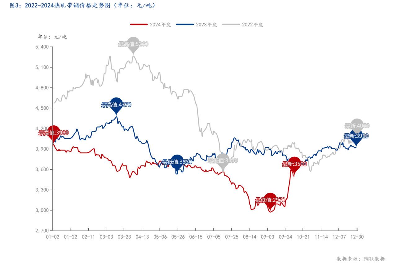 图3：2022-2024<a href='https://rezha.mysteel.com/' target='_blank' style='color:#3861ab'>热轧</a><a href='http://daigang.mysteel.com/' target='_blank' style='color:#3861ab'>带钢价格</a>走势图（单位：元_吨）