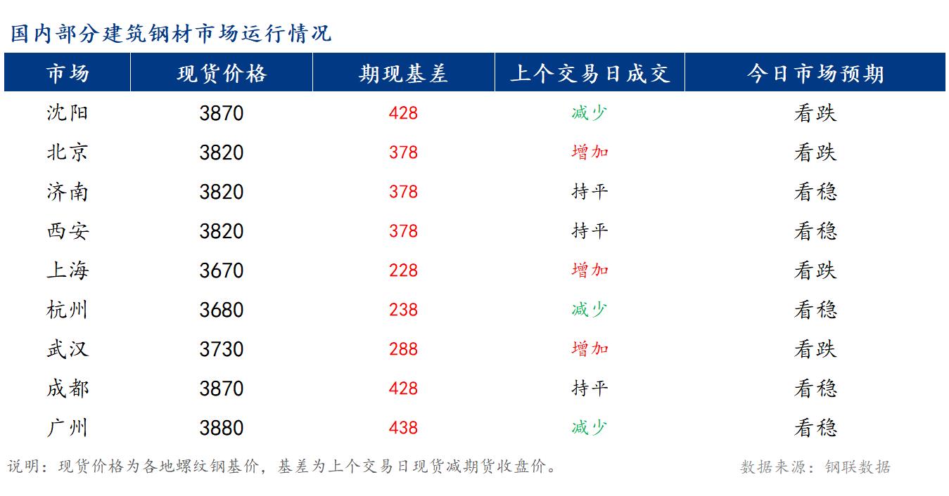 <a href='https://m.mysteel.com/' target='_blank' style='color:#3861ab'>Mysteel</a>早报：国内<a href='https://m.mysteel.com/market/p-968-----010101-0--------1.html' target='_blank' style='color:#3861ab'>建筑钢材</a>价格或将窄幅震荡运行