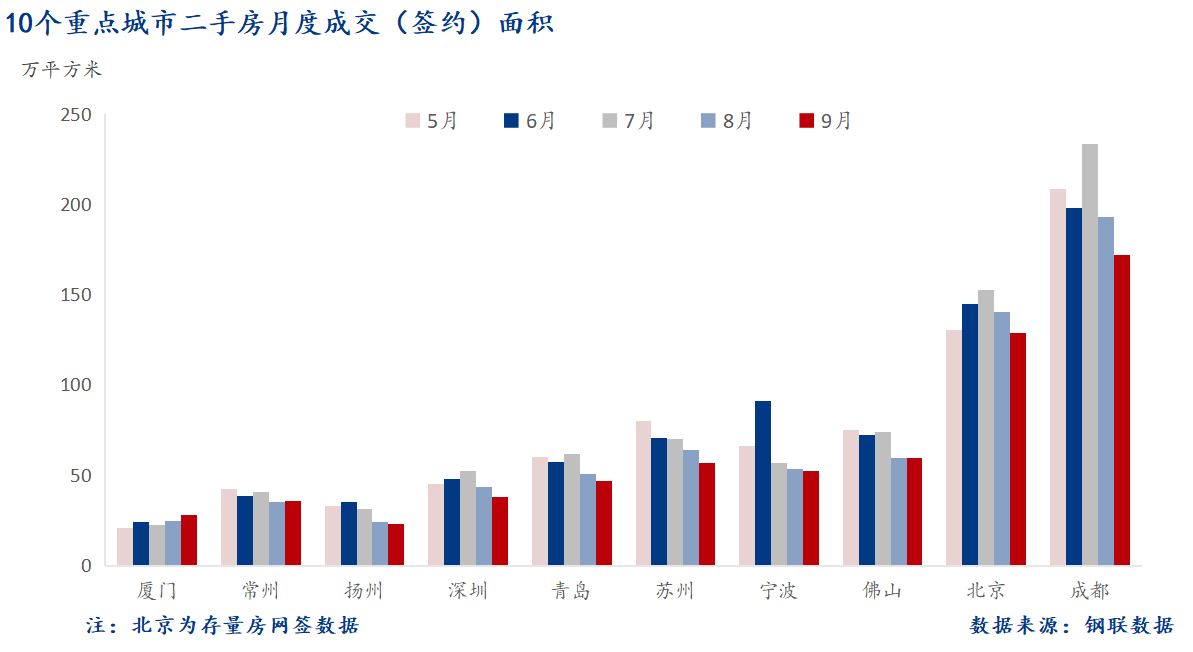 D:/Users/Desktop/图片/2024重点城市/月度/9月 重点城市二手房面积.png9月 重点城市二手房面积