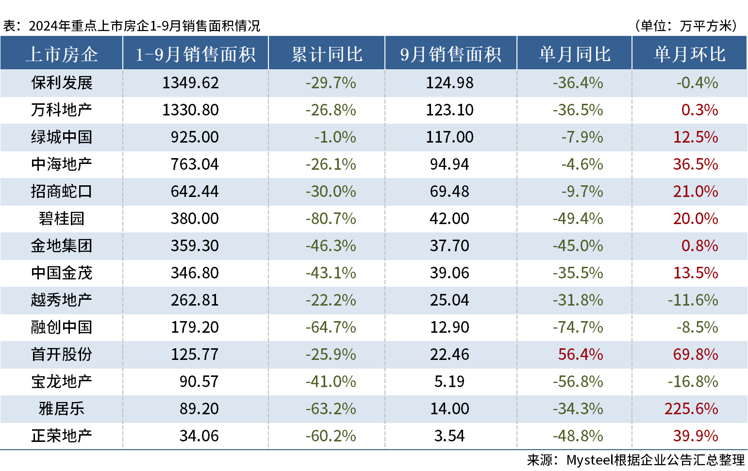 24.09房企面积