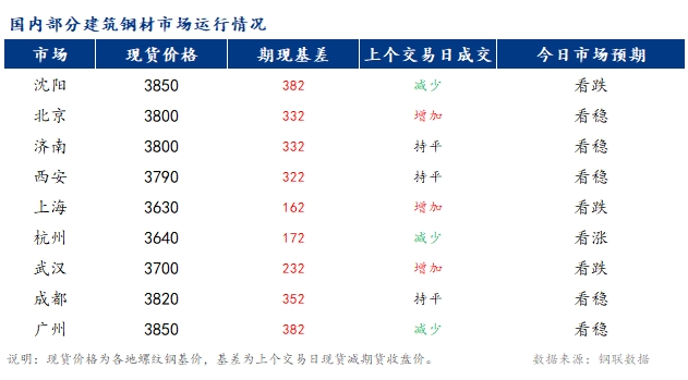 <a href='https://m.mysteel.com/' target='_blank' style='color:#3861ab'>Mysteel</a>早报：国内<a href='https://m.mysteel.com/market/p-968-----010101-0--------1.html' target='_blank' style='color:#3861ab'>建筑钢材</a>市场价格或稳中小幅偏强