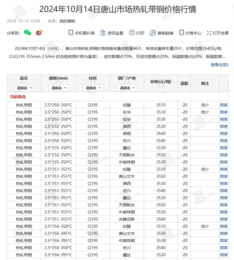 <a href='https://m.mysteel.com/' target='_blank' style='color:#3861ab'>Mysteel</a>：14日唐山355系列带钢市场价格（上午10:10）