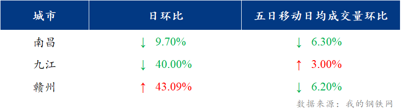 <a href='https://m.mysteel.com/' target='_blank' style='color:#3861ab'>Mysteel</a>日报：江西建筑钢材价格震荡运行 市场交投氛围弱