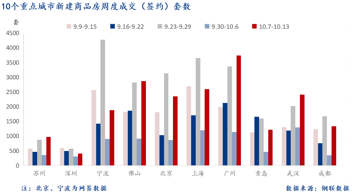 D:/Users/Desktop/图片/2024重点城市/10月15日 重点城市新房套数.png10月15日 重点城市新房套数