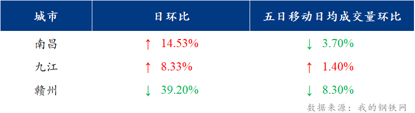 <a href='https://m.mysteel.com/' target='_blank' style='color:#3861ab'>Mysteel</a>日报：江西建筑钢材价格弱势运行 市场成交一般