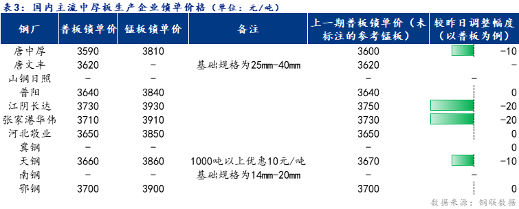 <a href='https://www.mysteel.com/' target='_blank' style='color:#3861ab'>Mysteel</a>日报：全国<a href='http://zhongban.mysteel.com/' target='_blank' style='color:#3861ab'>中厚板价格</a>下跌 预计明日将窄幅调整