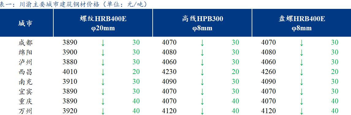 <a href='https://m.mysteel.com/' target='_blank' style='color:#3861ab'>Mysteel</a>日报：川渝建筑钢材价格继续下跌 交投偏弱