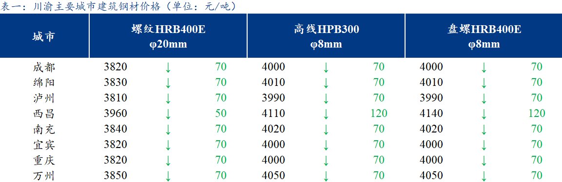 <a href='https://www.mysteel.com/' target='_blank' style='color:#3861ab'>Mysteel</a>日报：期螺大幅跳水 川渝建筑钢材价格延续跌势