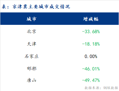  <a href='https://m.mysteel.com/' target='_blank' style='color:#3861ab'>Mysteel</a>日报：京津冀建材价格宽幅下降 成交清淡