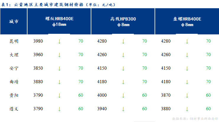 <a href='https://m.mysteel.com/' target='_blank' style='color:#3861ab'>Mysteel</a>日报：云贵市场建筑钢材价格延续弱势