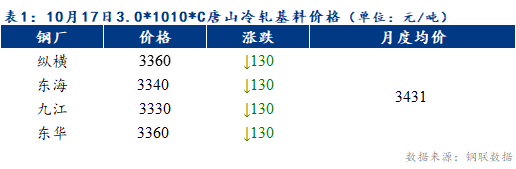 <a href='https://www.mysteel.com/' target='_blank' style='color:#3861ab'>Mysteel</a>早报：预计天津冷轧及镀锌板卷价格或下跌10-20元/吨