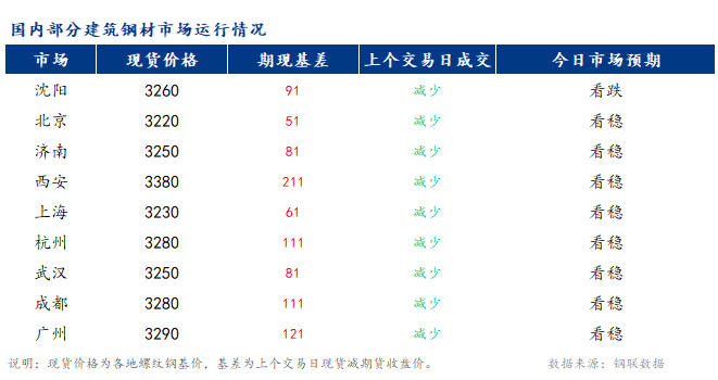 <a href='https://www.mysteel.com/' target='_blank' style='color:#3861ab'>Mysteel</a>�籨��ȫ��<a href='https://jiancai.mysteel.com/' target='_blank' style='color:#3861ab'>�����ֲ�</a>�г��۸������խ����̬��