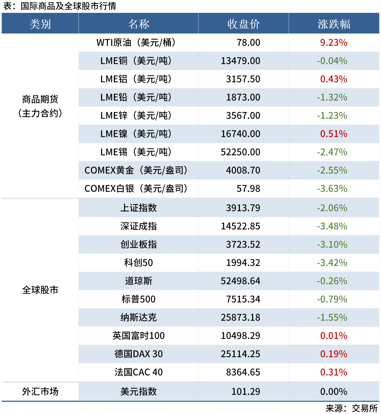 <a href='https://www.mysteel.com/' target='_blank' style='color:#3861ab'>Mysteel</a>早读表格20260112_全球股市表