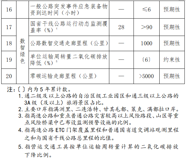 内蒙古自治区“十五五”综合交通运输发展规划(图2)