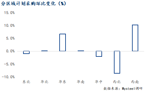 Mysteel调研:淡季不淡7月建筑钢材采购量预计降幅有限(图3)