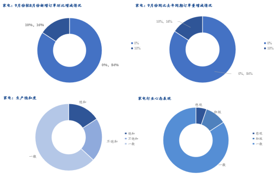 Mysteel调研：10月制造业用钢需求分化表现一般(图10)