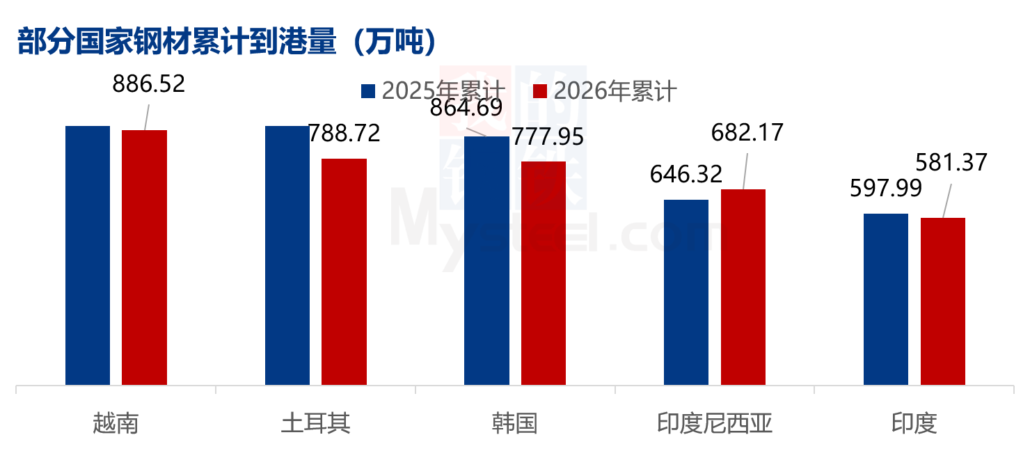 Mysteel数据:全球钢材到港量统计(922-928)(图3)
