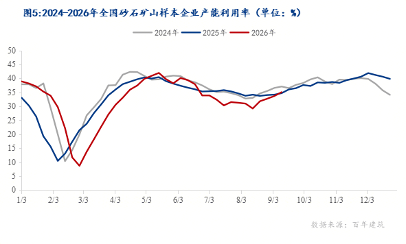 百年建筑解读:“金九”需求温和释放全国砂石发货量周环比回升407%(图2)
