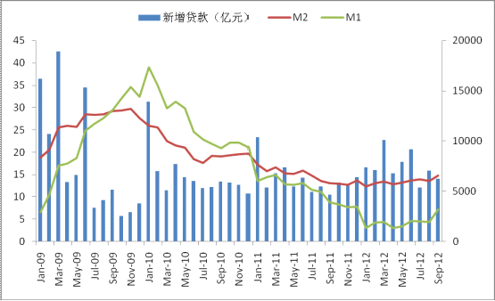 狭义货币供应量(m1)广义货币供应量(m2)和新增人民币贷款