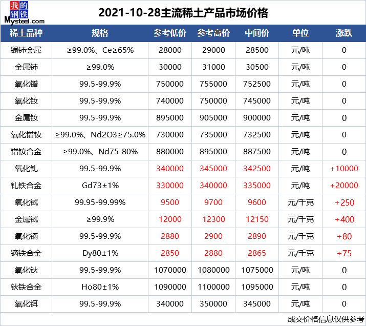 有色金属首页 稀土价 日报 