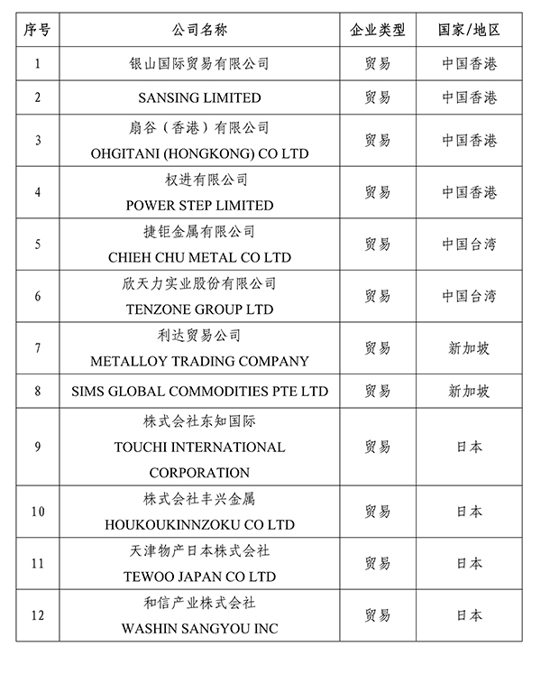 关于再生铜铝原料国外供货商资质认定第三批公示名单（第二部分）